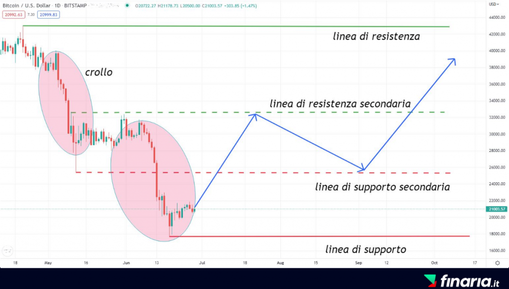 Crollo criptovalute - resistenze e supporti