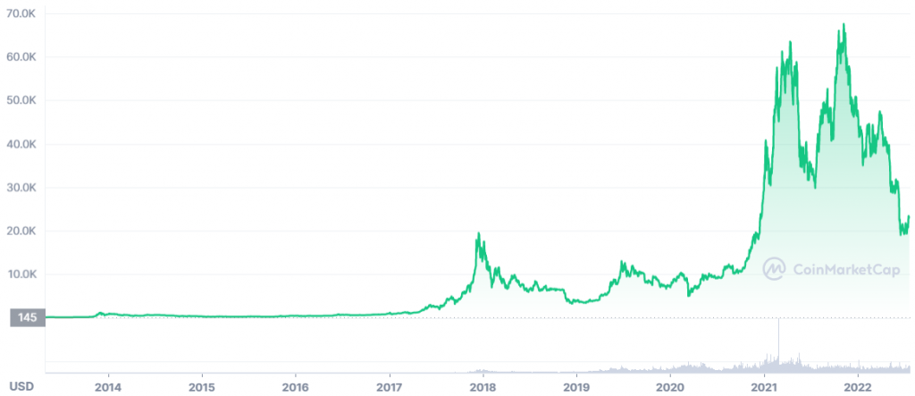 valore bitcoin grafico storico