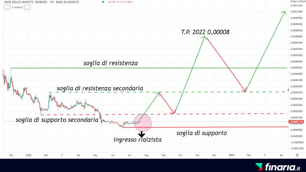 Shiba Inu Previsioni - analisi