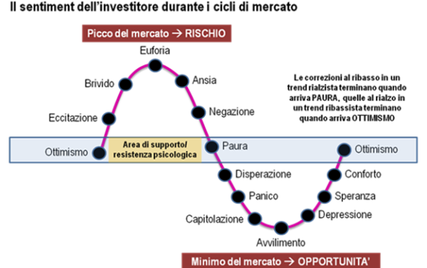 Crypto Sentiment - fasi di mercato