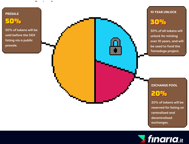 tamadoge - tokenomics