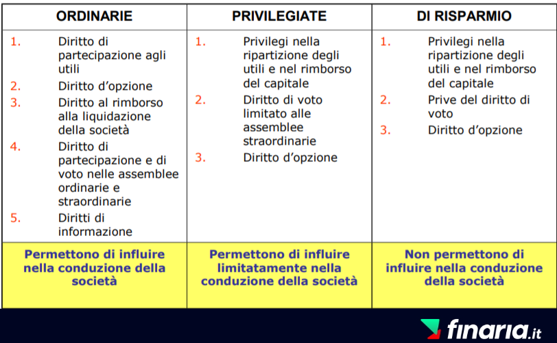 Investire in Azioni - tipologie