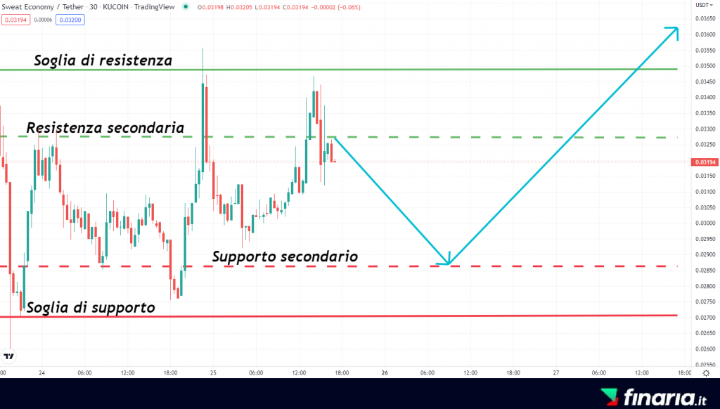 Comprare Sweat Coin - previsioni