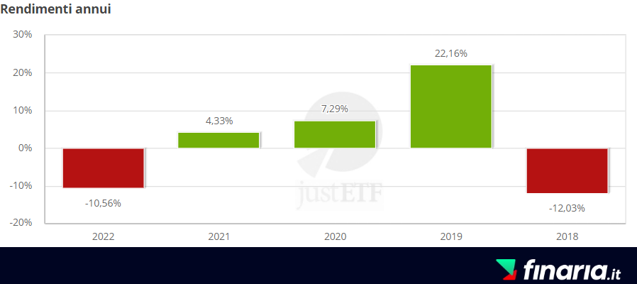 ETF Mercati Emergenti - invesco