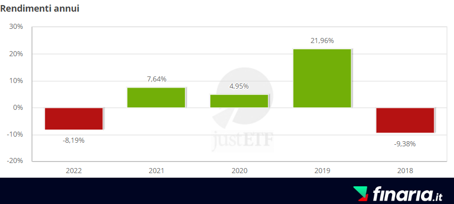 ETF Mercati Emergenti - vanguard