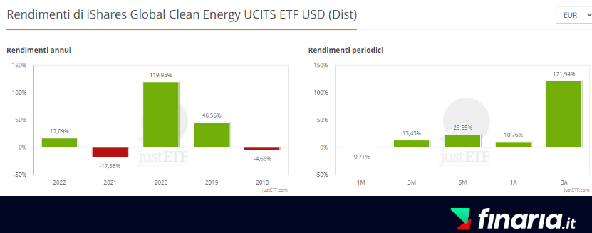 ETF Litio ishares