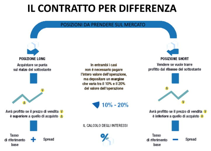 Investire in Azioni - cfd