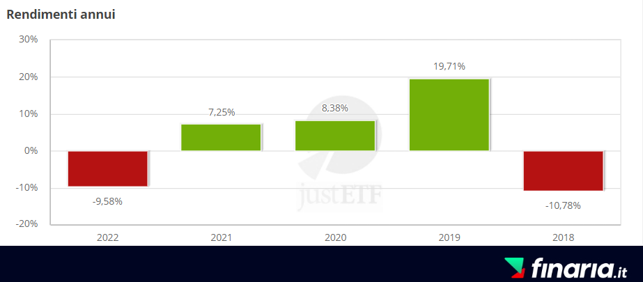 ETF Mercati Emergenti - ishare