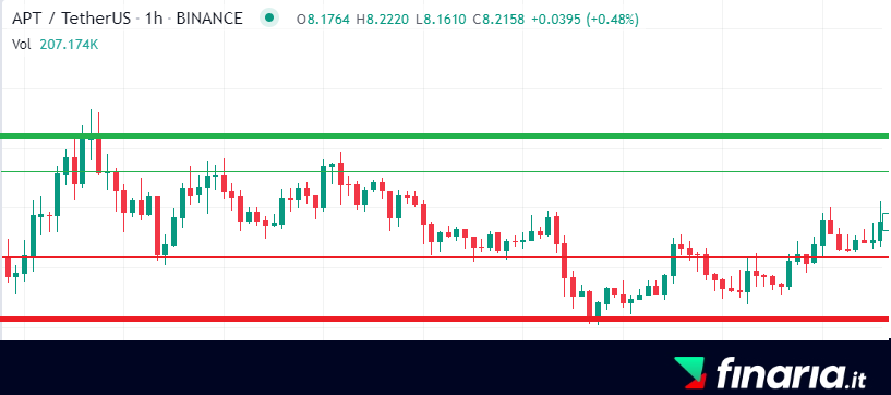 Comprare Aptos - supporto e resistenza