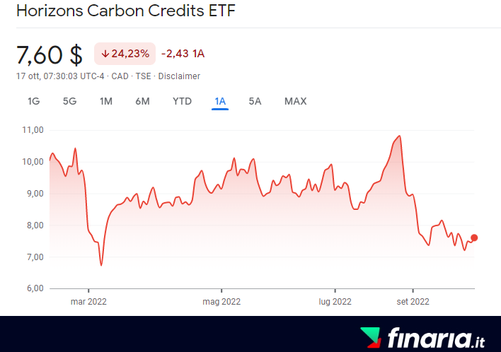 investire in Crediti di Carbonio - horizon prezzo