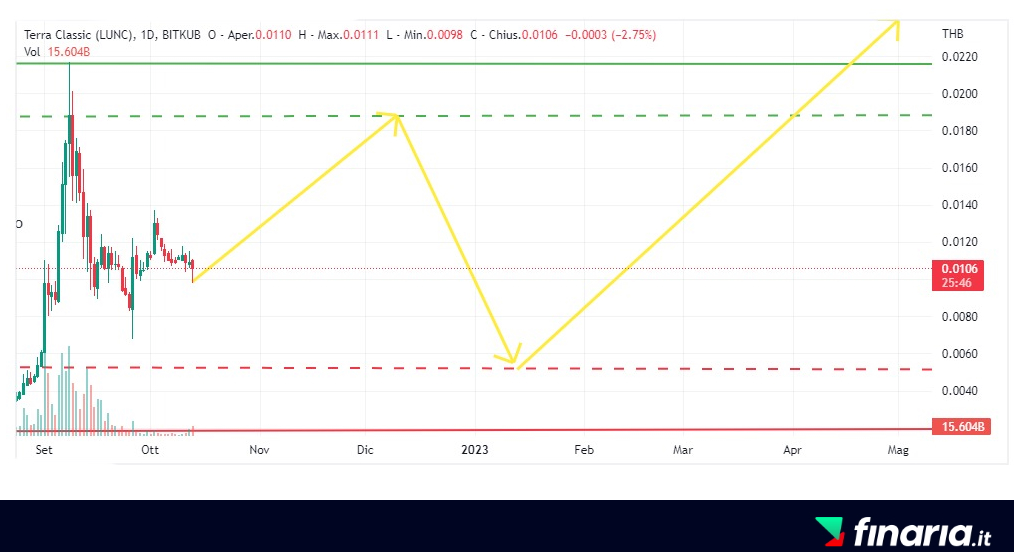 Comprare Terra Classic - previsioni