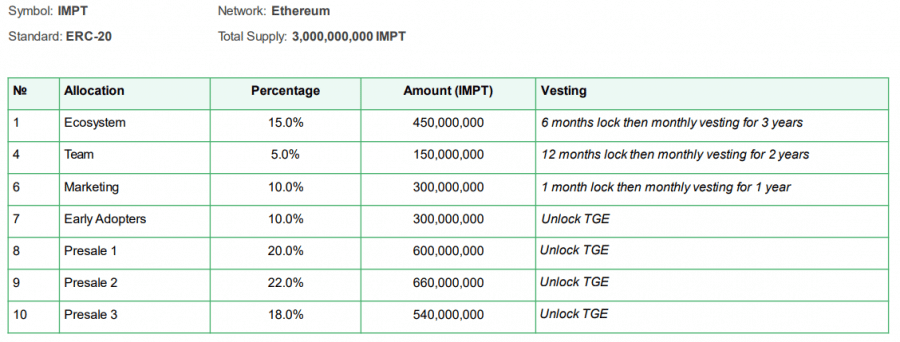 Comprare IMPT tokenomic