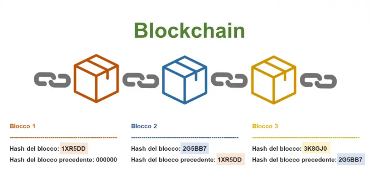 Investire in blockchain - cos'è