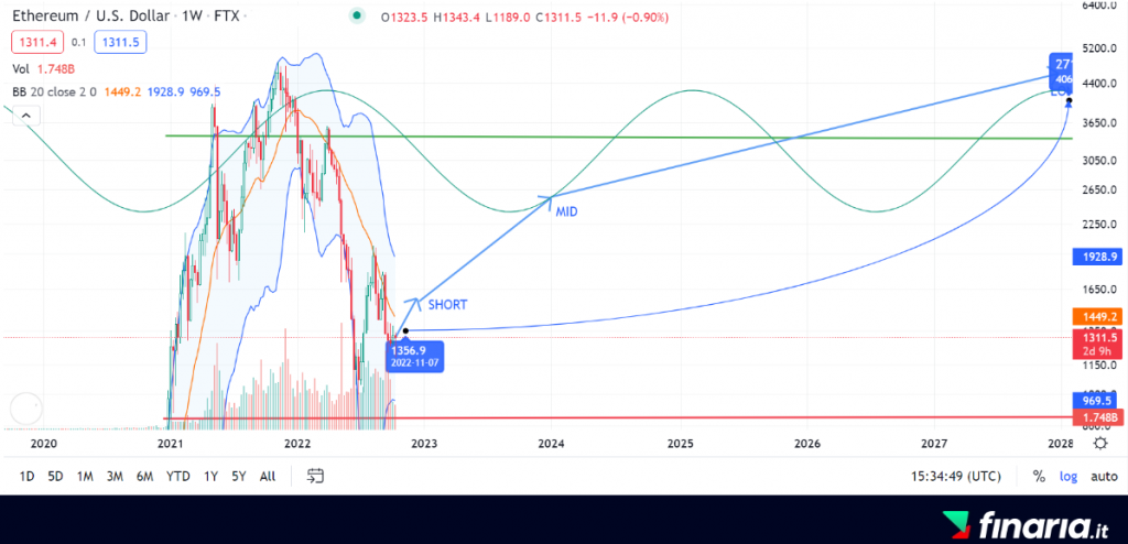 Previsioni Ethereum