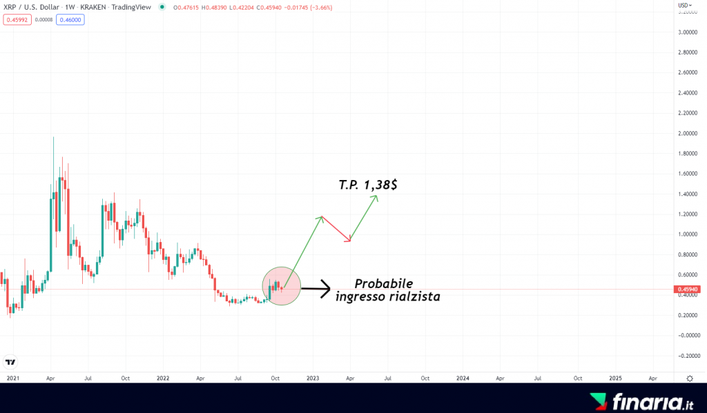 Previsioni Ripple - 2023