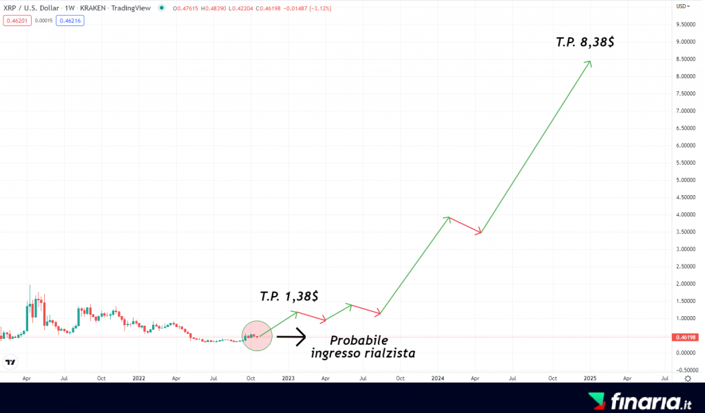 Previsioni Ripple - 2025