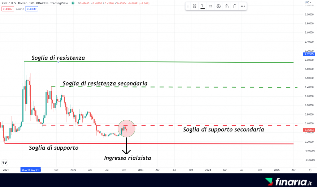 Previsioni Ripple - resistenze e supporti