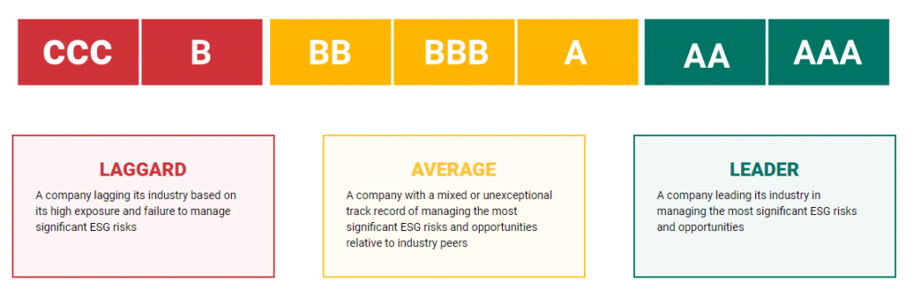 Fondi ESG - rating