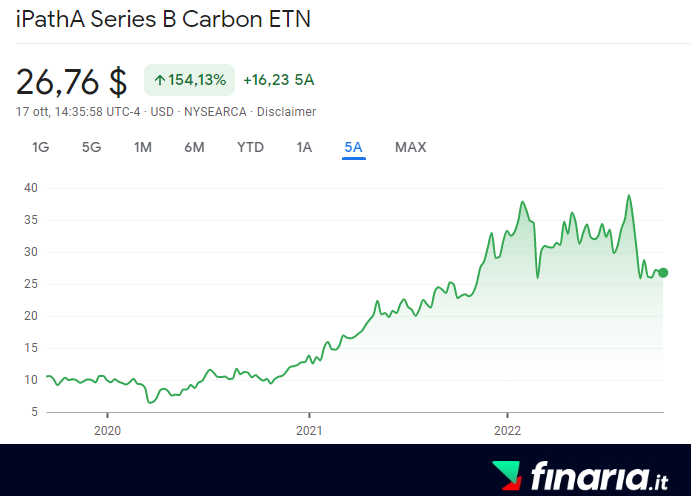 investire in Crediti di Carbonio - ipath prezzo