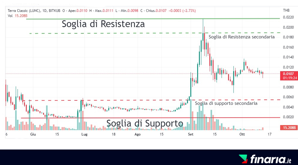 Comprare Terra Classic - supporto e resistenza