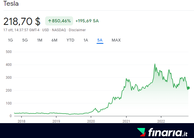 investire in Crediti di Carbonio - tesla prezzo