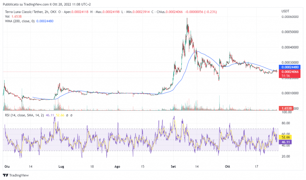 previsioni terra classic - grafico