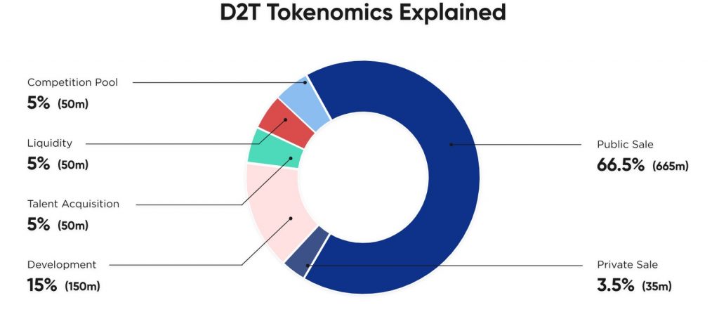 Previsioni Dash 2 Trade - tokenomics