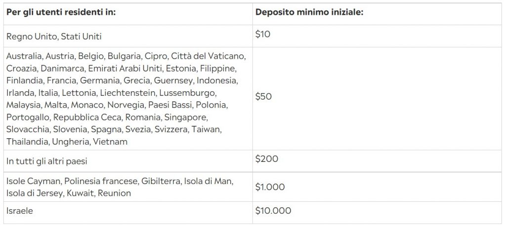 etoro deposito minimo