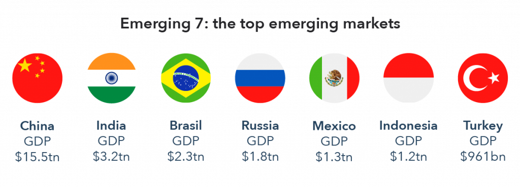 ETF Mercati Emergenti - top 7