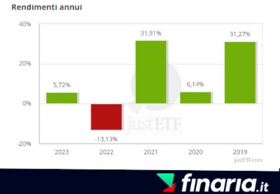 etf accumulo - rendimenti 3