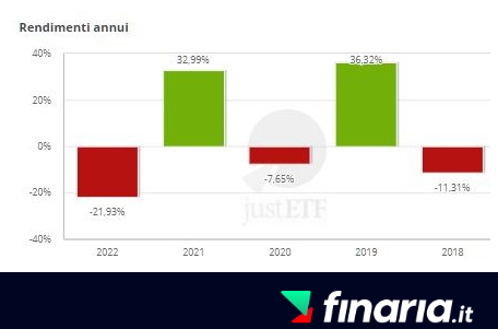 etf accumulo - rendimenti 4