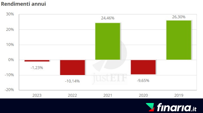 etf dividendi - rendimenti2