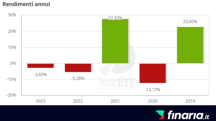 etf dividendi - rendimenti5