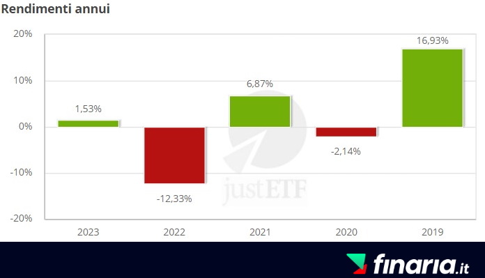 etf dividendi - rendimenti4