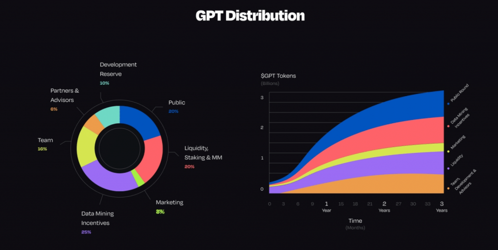 Comprare CryptoGPT Tokenomica