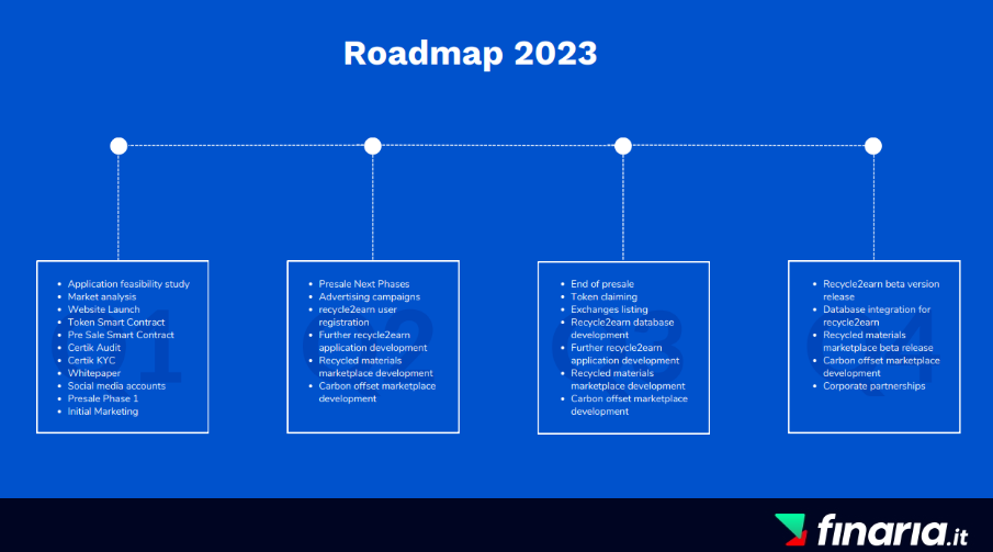 previsioni ecoterra - roadmap