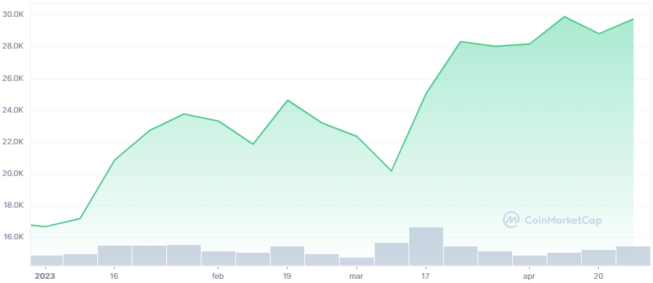 valore BTC nel 2023