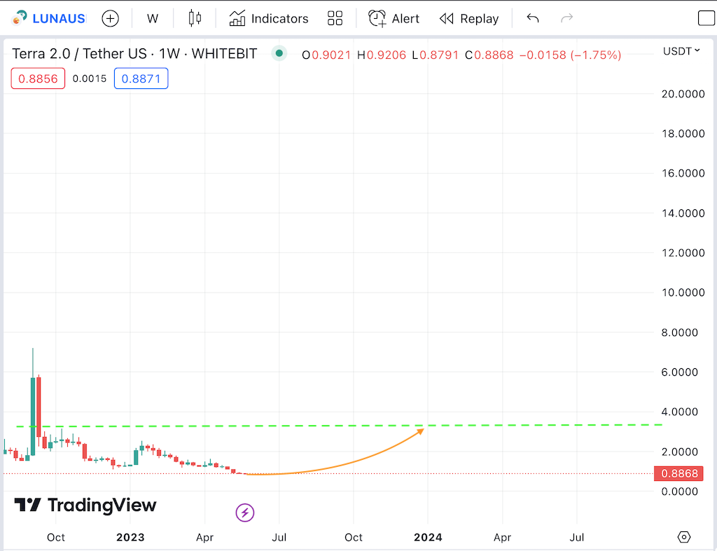 Previsioni luna crypto - proiezione 2023