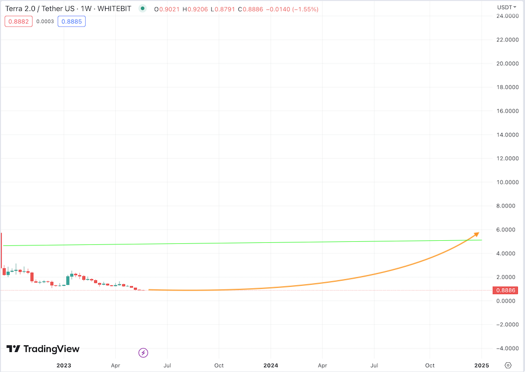 Previsioni luna crypto - 2024