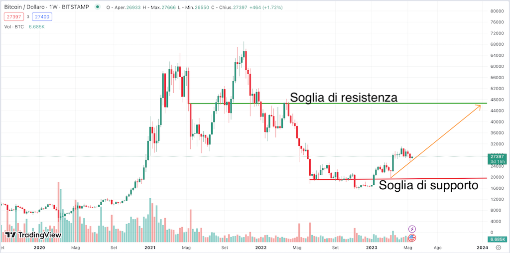 Previsioni e valore Bitcoin