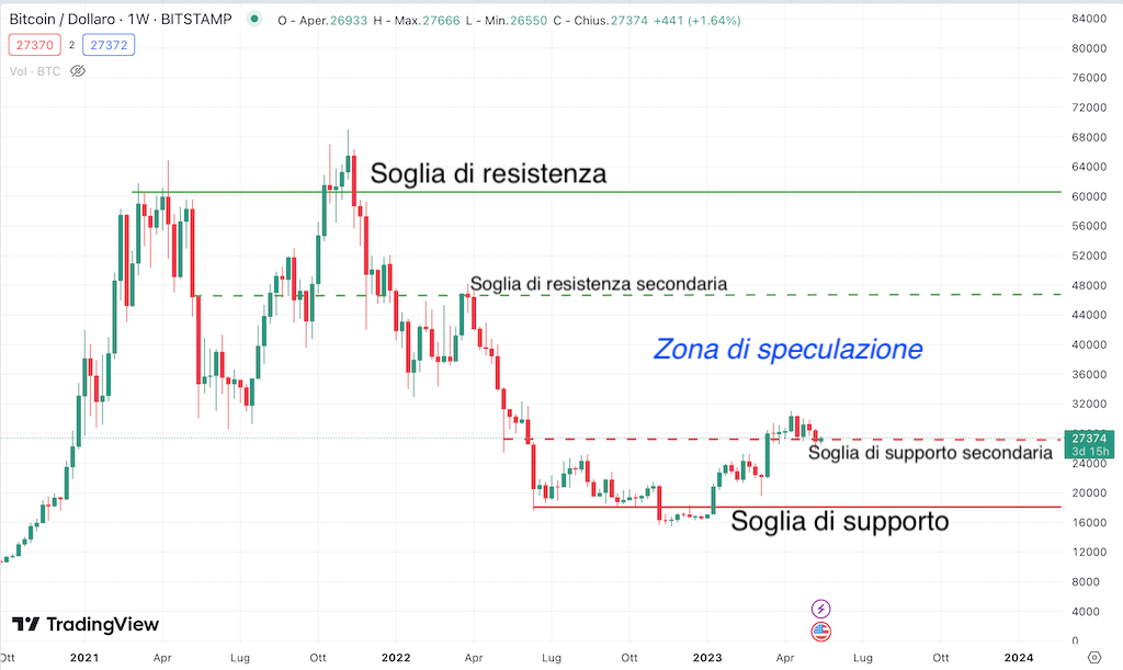 Bitcoin previsioni - grafico per supporto e resistenza