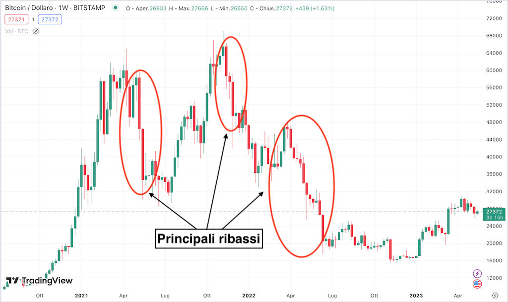 previsioni Bitcoin - andamento e principali ribassi 