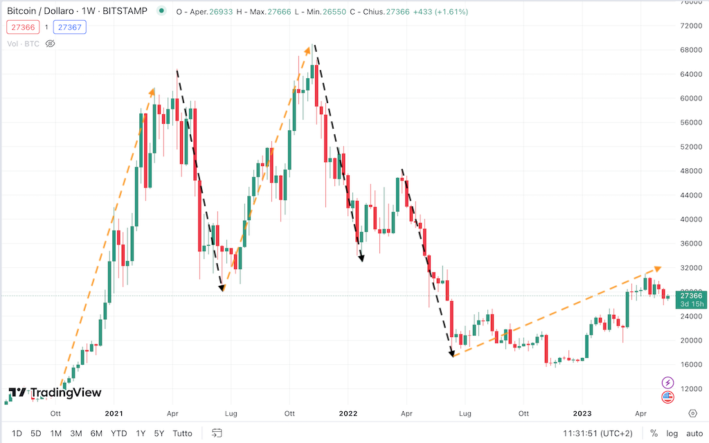 Previsioni btc - analisi