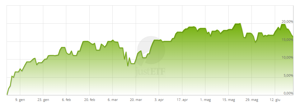 Amundi ESG andamento