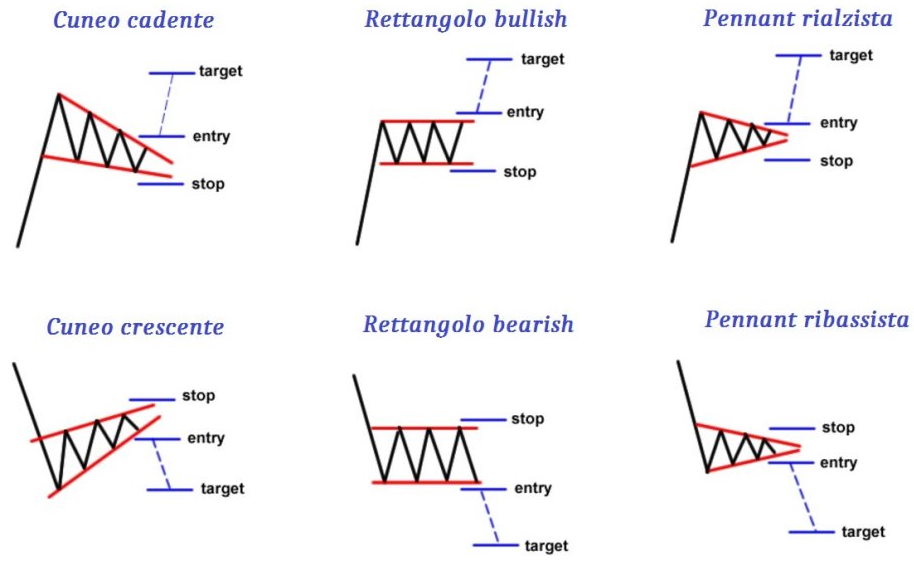 price action - pattern continuazione