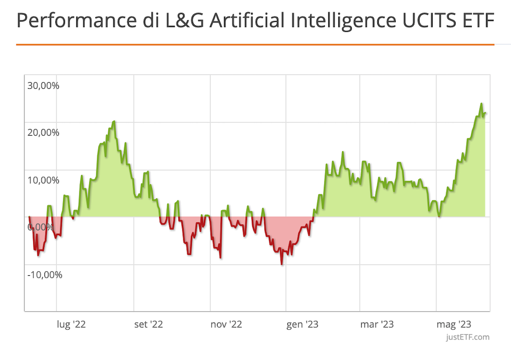 ETF intelligenza artificiale: L&G Artificial Intelligence UCITS ETF