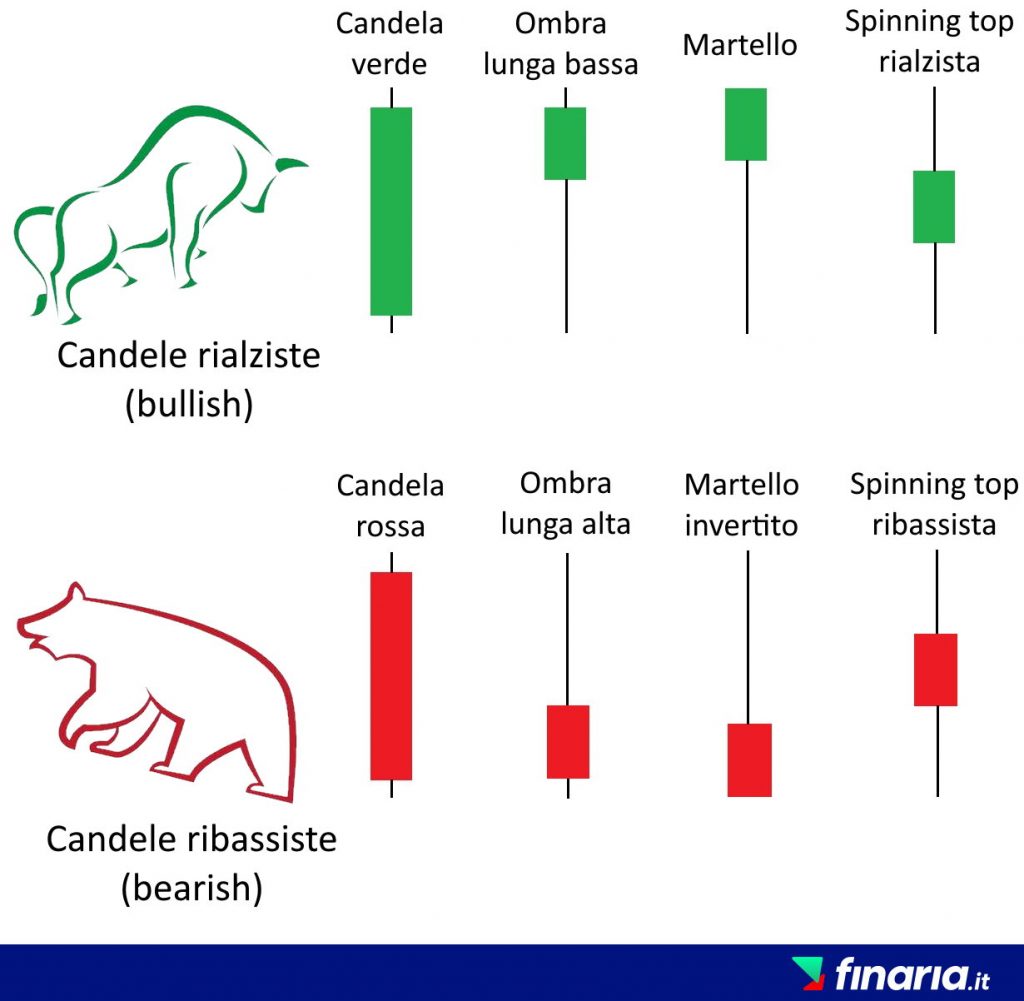 price action - candele