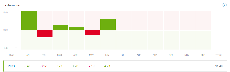 ESG Leaders su eToro andamento