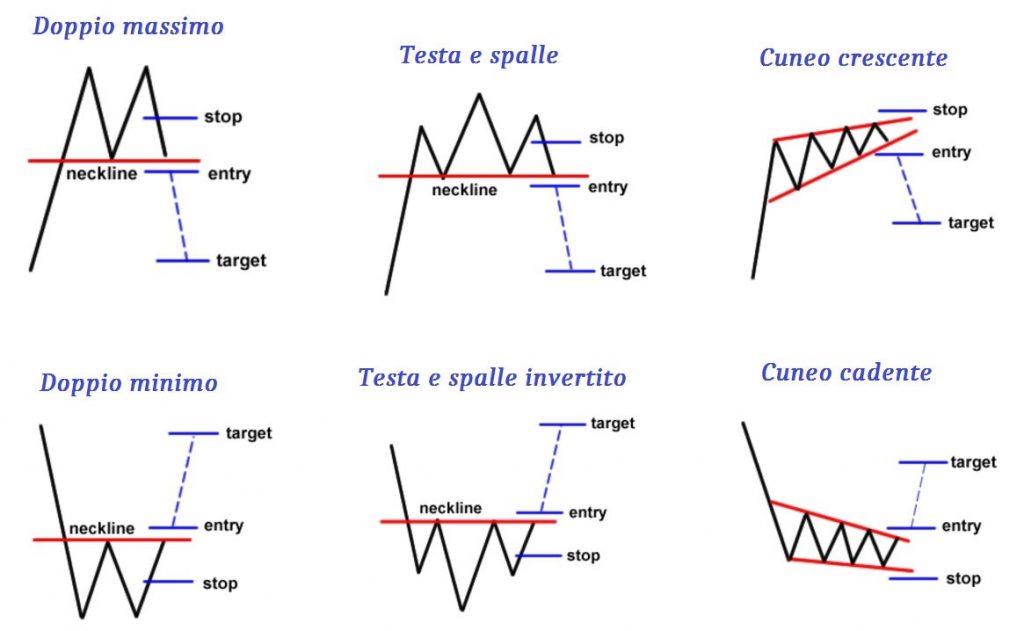 price action - figure inversione