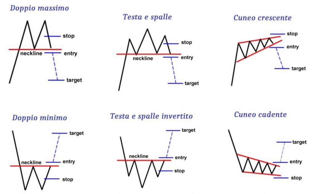 price action - figure inversione